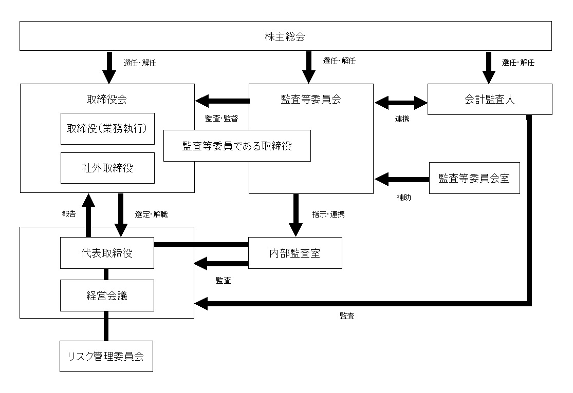 コーポレート・ガバナンス体制図