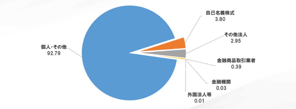 所有者別株式分布の状況
