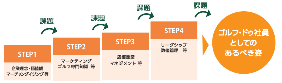 研修の流れ