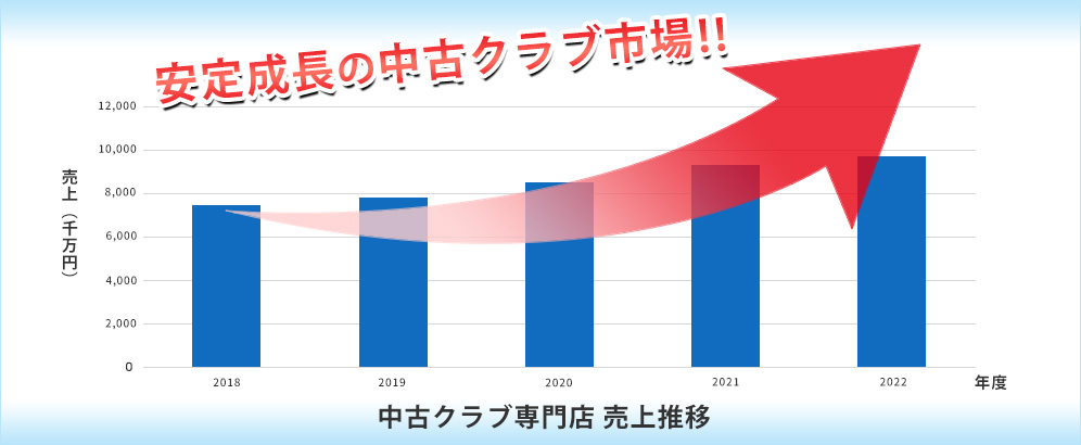 安定成長の中古クラブ市場！！