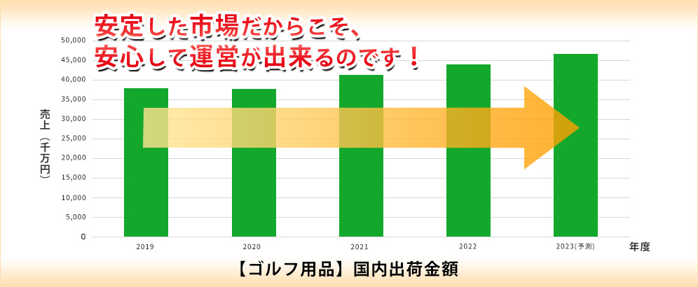 安定した市場だからこそ、安心して運営が出来るのです！