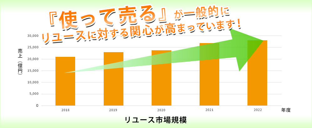 『使って売る』が一般的に　リユースに対する関心が高まっています！