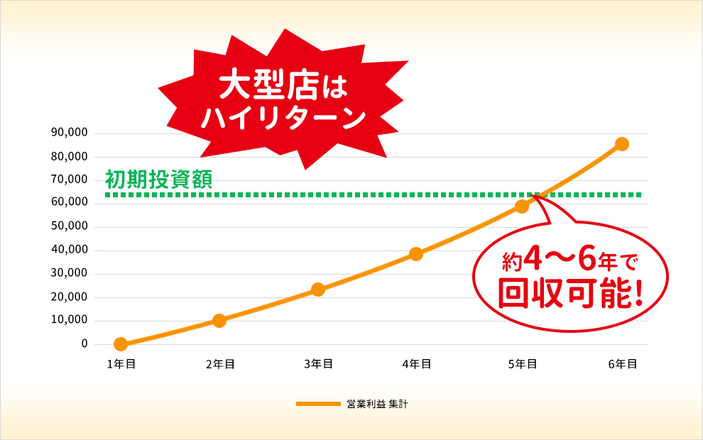 投資回収グラフ