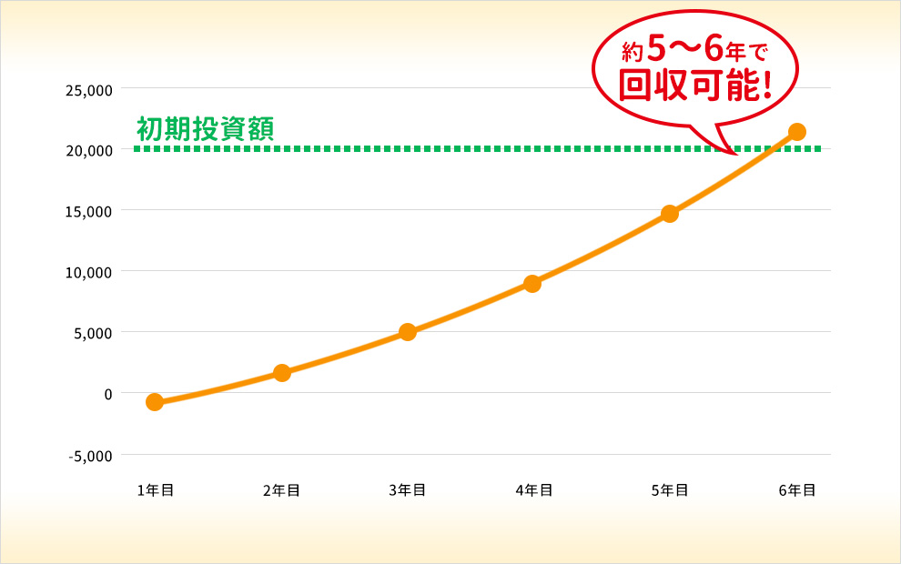 投資回収グラフ